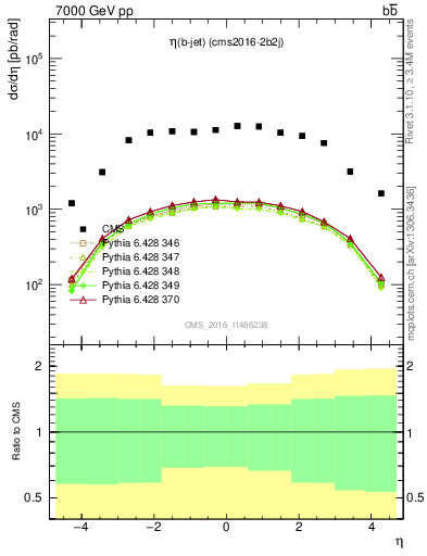 Plot of lj.eta in 7000 GeV pp collisions