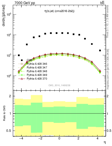 Plot of lj.eta in 7000 GeV pp collisions