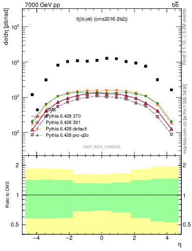 Plot of lj.eta in 7000 GeV pp collisions