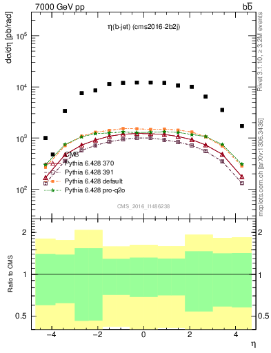 Plot of lj.eta in 7000 GeV pp collisions