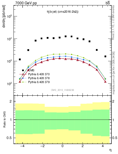 Plot of lj.eta in 7000 GeV pp collisions