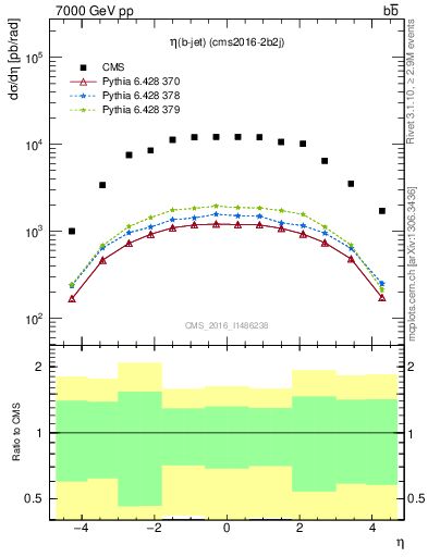 Plot of lj.eta in 7000 GeV pp collisions