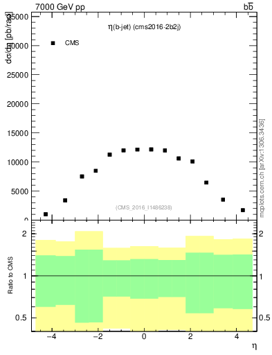 Plot of lj.eta in 7000 GeV pp collisions