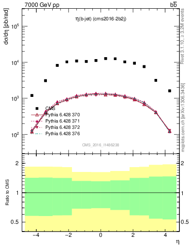 Plot of lj.eta in 7000 GeV pp collisions