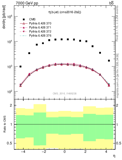 Plot of lj.eta in 7000 GeV pp collisions