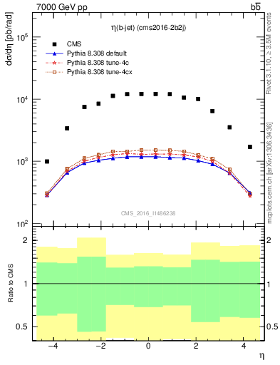 Plot of lj.eta in 7000 GeV pp collisions