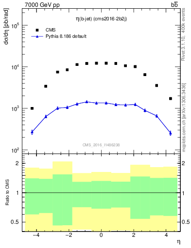 Plot of lj.eta in 7000 GeV pp collisions