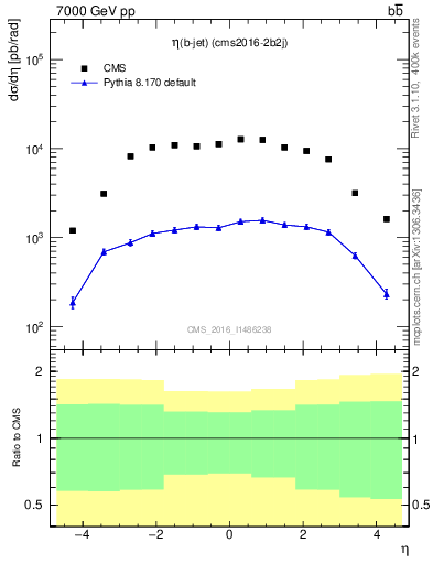 Plot of lj.eta in 7000 GeV pp collisions