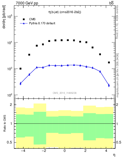 Plot of lj.eta in 7000 GeV pp collisions