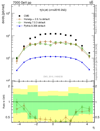 Plot of lj.eta in 7000 GeV pp collisions