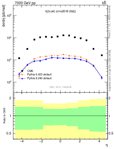 Plot of lj.eta in 7000 GeV pp collisions