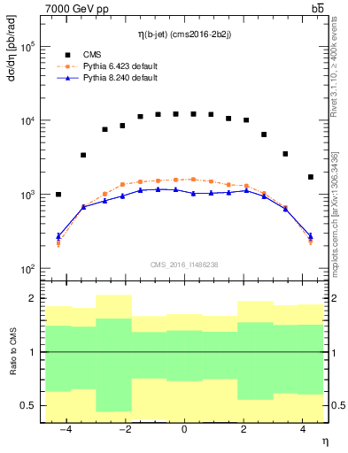 Plot of lj.eta in 7000 GeV pp collisions