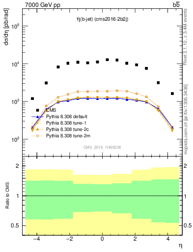 Plot of lj.eta in 7000 GeV pp collisions