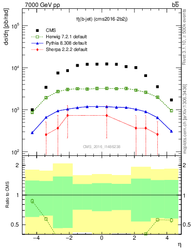 Plot of lj.eta in 7000 GeV pp collisions