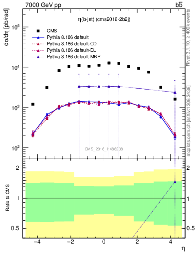 Plot of lj.eta in 7000 GeV pp collisions