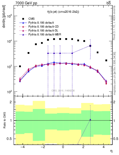 Plot of lj.eta in 7000 GeV pp collisions