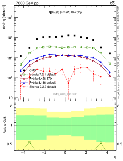 Plot of lj.eta in 7000 GeV pp collisions