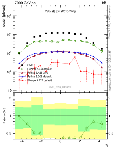 Plot of lj.eta in 7000 GeV pp collisions