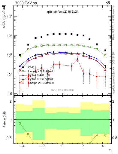 Plot of lj.eta in 7000 GeV pp collisions