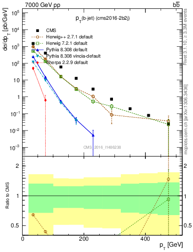 Plot of lj.pt in 7000 GeV pp collisions