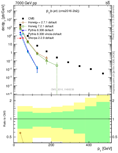 Plot of lj.pt in 7000 GeV pp collisions