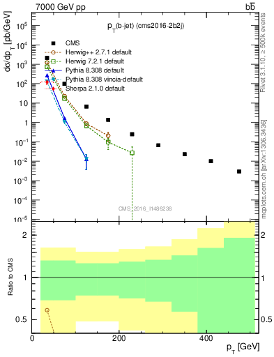 Plot of lj.pt in 7000 GeV pp collisions