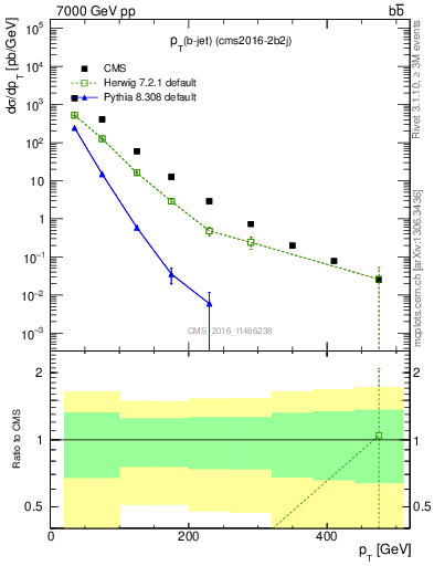 Plot of lj.pt in 7000 GeV pp collisions