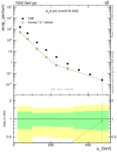 Plot of lj.pt in 7000 GeV pp collisions