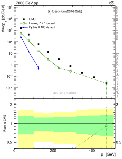 Plot of lj.pt in 7000 GeV pp collisions