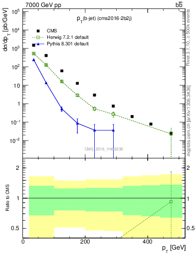 Plot of lj.pt in 7000 GeV pp collisions