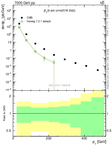 Plot of lj.pt in 7000 GeV pp collisions