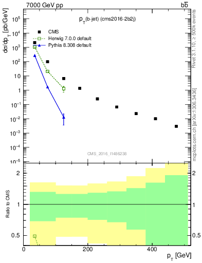 Plot of lj.pt in 7000 GeV pp collisions