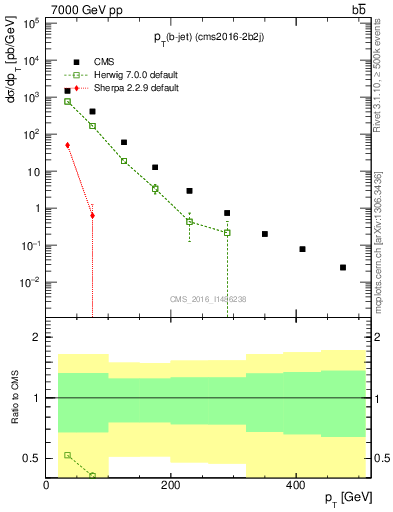 Plot of lj.pt in 7000 GeV pp collisions