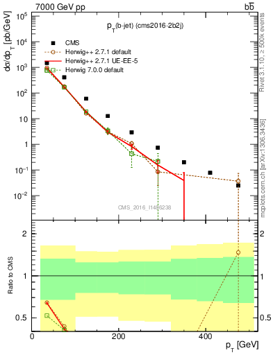 Plot of lj.pt in 7000 GeV pp collisions