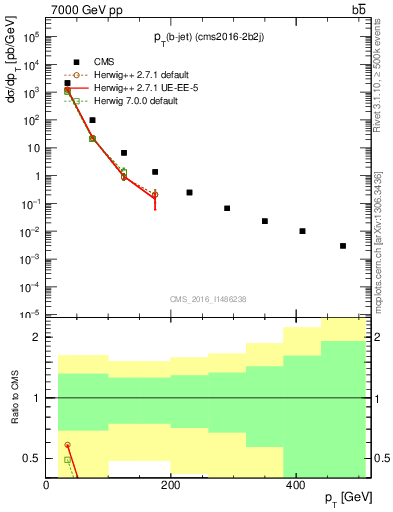 Plot of lj.pt in 7000 GeV pp collisions