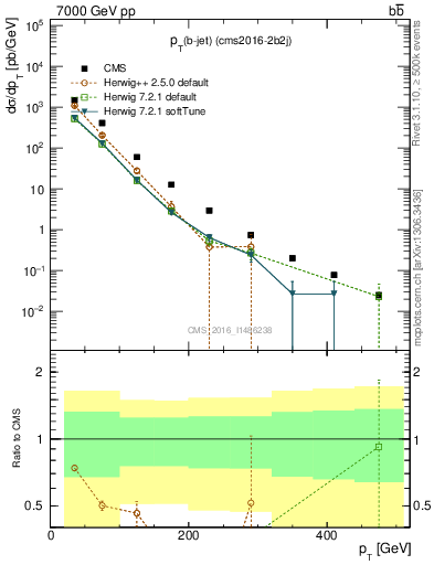 Plot of lj.pt in 7000 GeV pp collisions