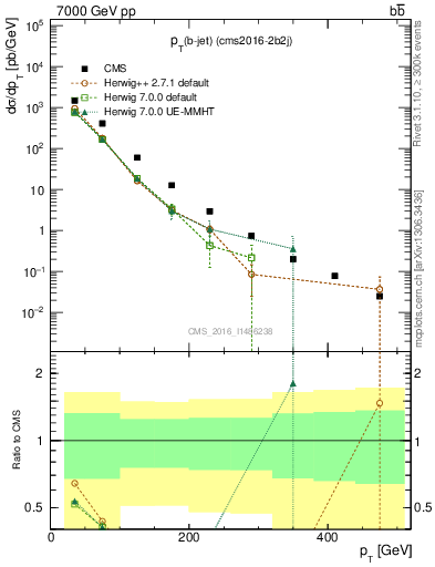 Plot of lj.pt in 7000 GeV pp collisions