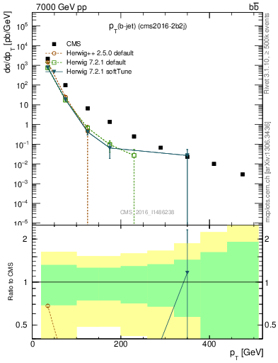 Plot of lj.pt in 7000 GeV pp collisions