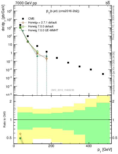 Plot of lj.pt in 7000 GeV pp collisions