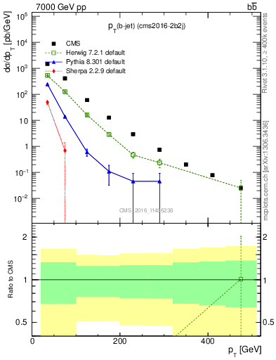 Plot of lj.pt in 7000 GeV pp collisions