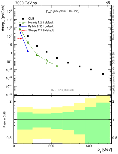 Plot of lj.pt in 7000 GeV pp collisions