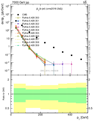 Plot of lj.pt in 7000 GeV pp collisions