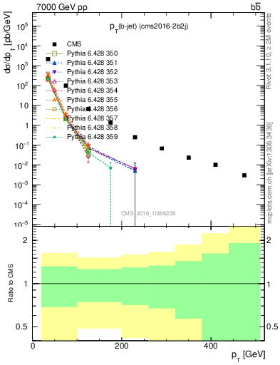 Plot of lj.pt in 7000 GeV pp collisions