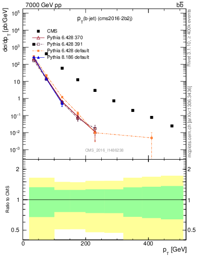 Plot of lj.pt in 7000 GeV pp collisions