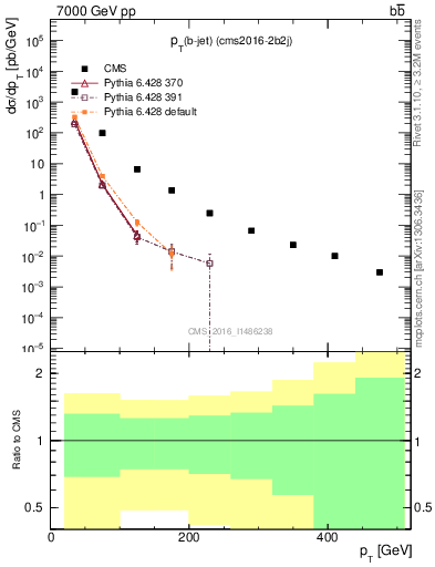 Plot of lj.pt in 7000 GeV pp collisions