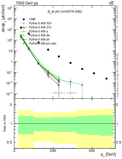 Plot of lj.pt in 7000 GeV pp collisions