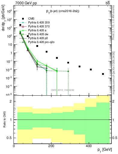 Plot of lj.pt in 7000 GeV pp collisions