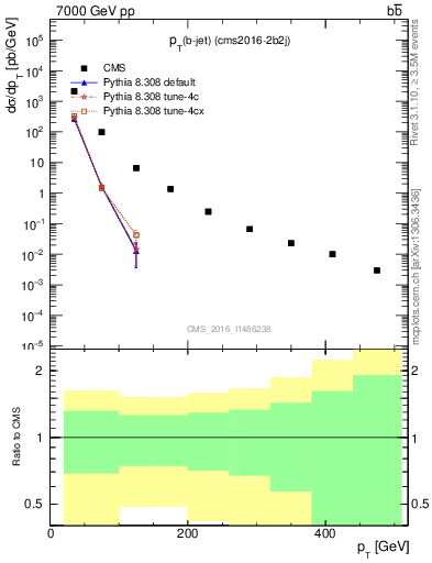 Plot of lj.pt in 7000 GeV pp collisions