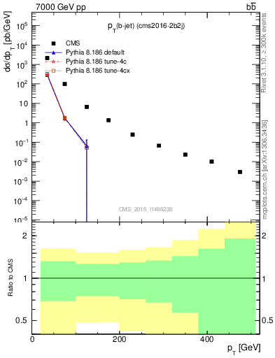 Plot of lj.pt in 7000 GeV pp collisions