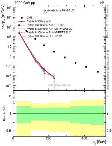 Plot of lj.pt in 7000 GeV pp collisions